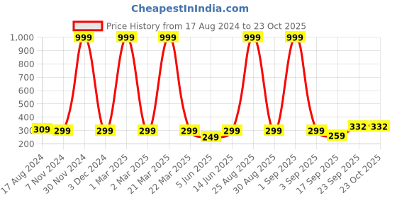 myntra.com FRENCH KLEIDER Girls Pure Cotton Churidar Length Leggings french kleider Price History Graph from 17 Aug 2024 to 22 Oct 2025