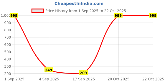 myntra.com FRENCH KLEIDER Girls Skinny Fit Capri french kleider Price History Graph from 1 Sep 2025 to 22 Oct 2025