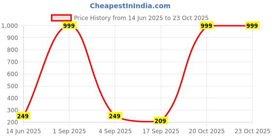 myntra.com FRENCH KLEIDER Girls Slim Fit Mid-Rise Capris french kleider Price History Graph from 14 Jun 2025 to 22 Oct 2025