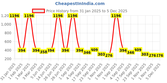 myntra.com FRENCH KLEIDER Infant Boys Pack Of 2 Cotton Printed Joggers french kleider Price History Graph from 31 Jan 2025 to 5 Dec 2025