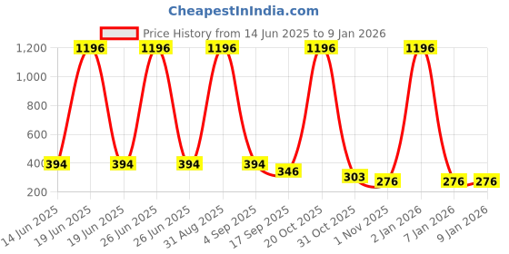 myntra.com FRENCH KLEIDER Infant Boys Pack Of 2 Printed Cotton Joggers french kleider Price History Graph from 14 Jun 2025 to 6 Jan 2026