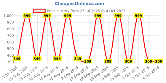 myntra.com FRENCH KLEIDER Infant Boys Pack Of 5 Printed Mid-Rise Track Pants french kleider Price History Graph from 23 Jul 2025 to 4 Oct 2025