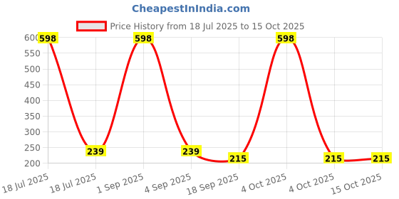 myntra.com FRENCH KLEIDER Kids Mickey Mouse Printed Cotton Jogger french kleider Price History Graph from 18 Jul 2025 to 4 Oct 2025