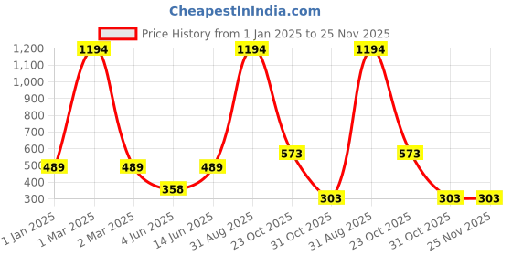 myntra.com French Kleider Pack Of 2 Mid-Rise Ankle-Length Leggings french kleider Price History Graph from 1 Jan 2025 to 25 Nov 2025