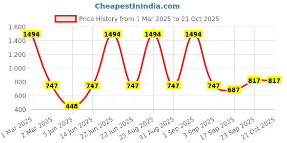 myntra.com FRENCH KLEIDER Pack Of 3 Mid-Rise Churidar Length Leggings french kleider Price History Graph from 1 Mar 2025 to 21 Oct 2025