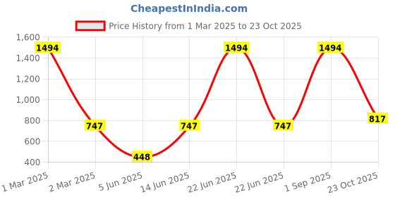 myntra.com FRENCH KLEIDER Pack Of 3 Mid-Rise Churidar Length Leggings french kleider Price History Graph from 1 Mar 2025 to 23 Oct 2025