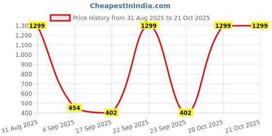 myntra.com FRENCH KLEIDER Pack Of 3 Printed Mid-Rise Churidar-Length Leggings french kleider Price History Graph from 31 Aug 2025 to 21 Oct 2025