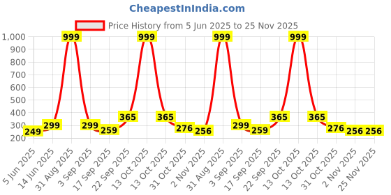 myntra.com FRENCH KLEIDER Pack Of 5 Hipster Briefs + K-PR-BLOOMER-101-102-103-104-105(5) french kleider Price History Graph from 5 Jun 2025 to 24 Nov 2025