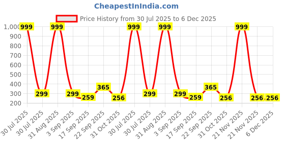 myntra.com French Kleider Pack Of 6 Printed Cotton Bikini Briefs french kleider Price History Graph from 30 Jul 2025 to 5 Dec 2025