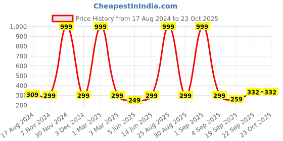 myntra.com FRENCH KLEIDER Printed Ankle-Length Pure Cotton Leggings french kleider Price History Graph from 17 Aug 2024 to 22 Oct 2025