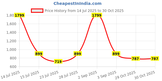 myntra.com French Theory A-Line Midi Dress french theory Price History Graph from 14 Jul 2025 to 29 Oct 2025