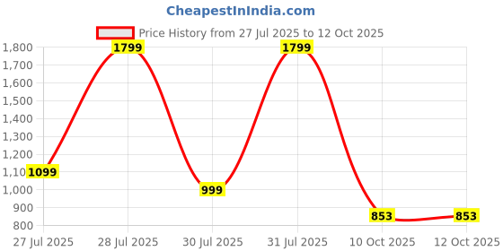 myntra.com French Theory Abstract Print Midi A-Line Dress french theory Price History Graph from 27 Jul 2025 to 11 Oct 2025