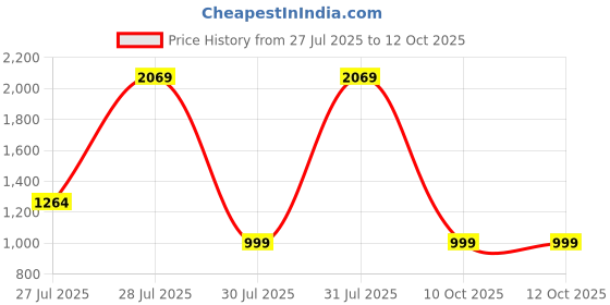 myntra.com French Theory Animal Print Fit & Flare Midi Dress french theory Price History Graph from 27 Jul 2025 to 12 Oct 2025