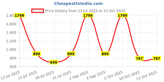 myntra.com French Theory Animal Print Flared Sleeve A-Line Midi Dress french theory Price History Graph from 13 Jul 2025 to 12 Oct 2025