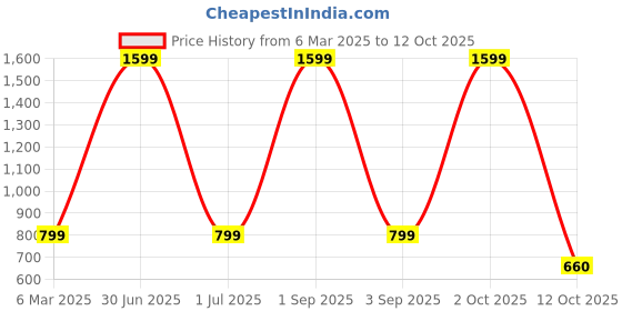 myntra.com French Theory Denim A Line Skirt french theory Price History Graph from 6 Mar 2025 to 12 Oct 2025