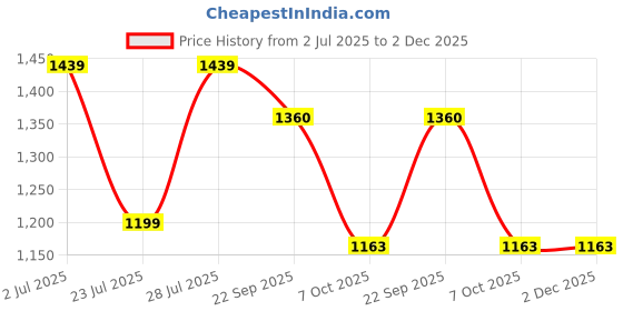 myntra.com French Theory Flared Mini Skirt french theory Price History Graph from 2 Jul 2025 to 2 Dec 2025