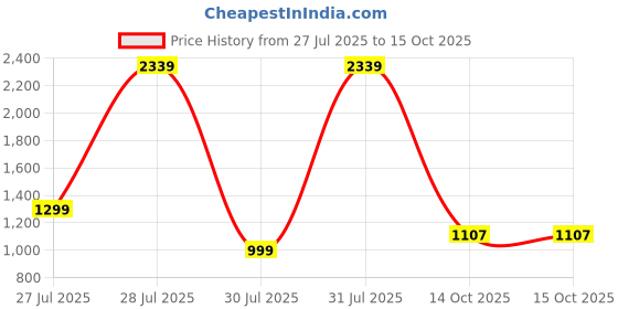 myntra.com French Theory Floral Print A-Line Midi Dress french theory Price History Graph from 27 Jul 2025 to 15 Oct 2025