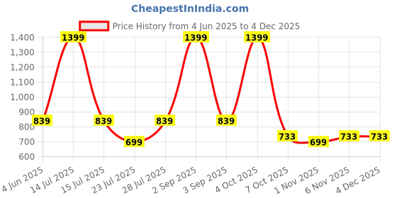 myntra.com French Theory Floral Print Fit & Flare Midi Dress french theory Price History Graph from 4 Jun 2025 to 4 Dec 2025