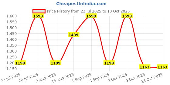 myntra.com French Theory Floral Printed A-Line Midi Skirts french theory Price History Graph from 23 Jul 2025 to 13 Oct 2025