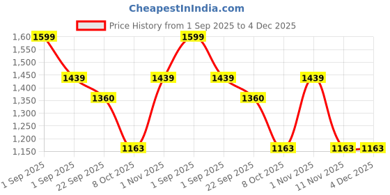 myntra.com French Theory Floral Printed Ruffle-Tiered Mini Skirts french theory Price History Graph from 1 Sep 2025 to 4 Dec 2025