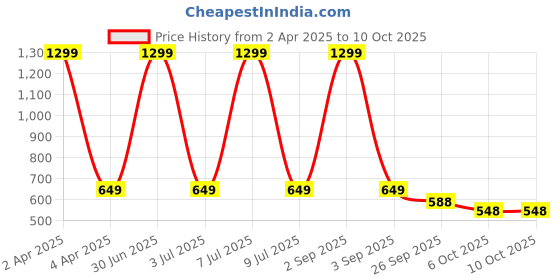 myntra.com French Theory Flutter Sleeve Crop Top french theory Price History Graph from 2 Apr 2025 to 10 Oct 2025
