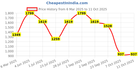 myntra.com french theory French TheoryPrinted A-Line LongSkirt french theory Price History Graph from 6 Mar 2025 to 10 Oct 2025