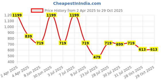 myntra.com French Theory Geometric Print Crop Top french theory Price History Graph from 2 Apr 2025 to 28 Oct 2025