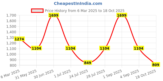 myntra.com French Theory Midi Fit & Flared Skirt french theory Price History Graph from 6 Mar 2025 to 18 Oct 2025