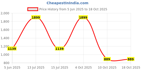 myntra.com French Theory Off-Shoulder A-Line Midi Dress french theory Price History Graph from 5 Jun 2025 to 18 Oct 2025
