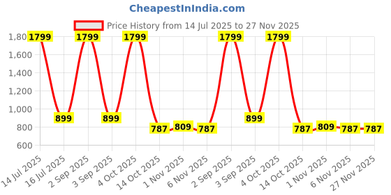 myntra.com French Theory Print A-Line Midi Dress french theory Price History Graph from 14 Jul 2025 to 27 Nov 2025
