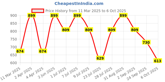 myntra.com French Theory Print Cotton Top french theory Price History Graph from 11 Mar 2025 to 6 Oct 2025