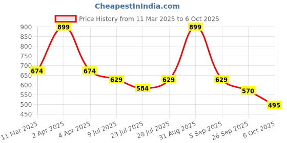 myntra.com French Theory Print Crop Top french theory Price History Graph from 11 Mar 2025 to 6 Oct 2025