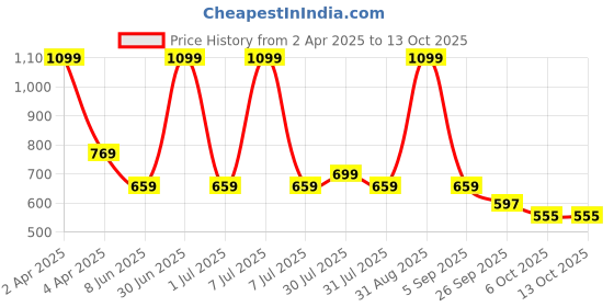myntra.com French Theory Print Crop Top french theory Price History Graph from 2 Apr 2025 to 13 Oct 2025