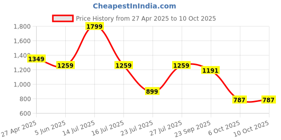 myntra.com French Theory Print Fit & Flare Midi Dress french theory Price History Graph from 27 Apr 2025 to 9 Oct 2025