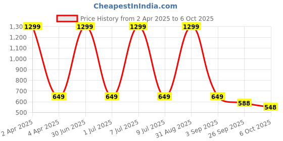 myntra.com French Theory Print Flared Sleeve Crop Top french theory Price History Graph from 2 Apr 2025 to 6 Oct 2025