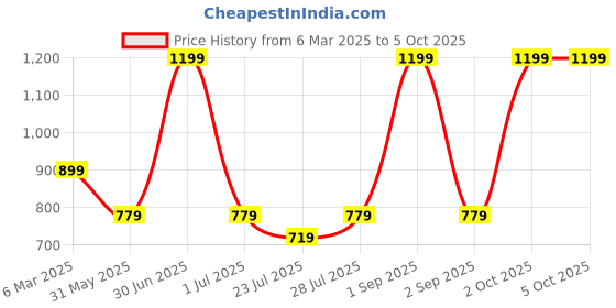 myntra.com French Theory Printed A-Line Midi Skirt french theory Price History Graph from 6 Mar 2025 to 4 Oct 2025