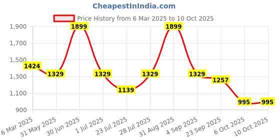 myntra.com French Theory Printed Gathered Skirt french theory Price History Graph from 6 Mar 2025 to 10 Oct 2025