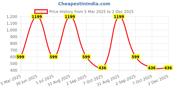 myntra.com French Theory Printed Mini Flared Skirts french theory Price History Graph from 5 Mar 2025 to 1 Dec 2025
