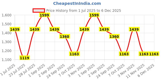myntra.com French Theory Printed Ruffle-Tiered Mini Skirts french theory Price History Graph from 1 Jul 2025 to 6 Dec 2025