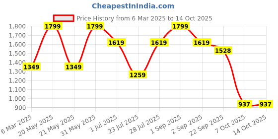 myntra.com French Theory PrintedA-Line Long Skirt french theory Price History Graph from 6 Mar 2025 to 14 Oct 2025