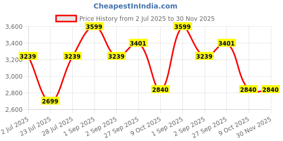 myntra.com French Theory Silhouette Fringy Denim Midi Skirt french theory Price History Graph from 2 Jul 2025 to 29 Nov 2025