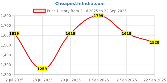 myntra.com French Theory Skorts Mini Skirt french theory Price History Graph from 2 Jul 2025 to 22 Sep 2025