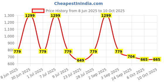 myntra.com French Theory Solid Crop Styled Back Top french theory Price History Graph from 8 Jun 2025 to 4 Oct 2025