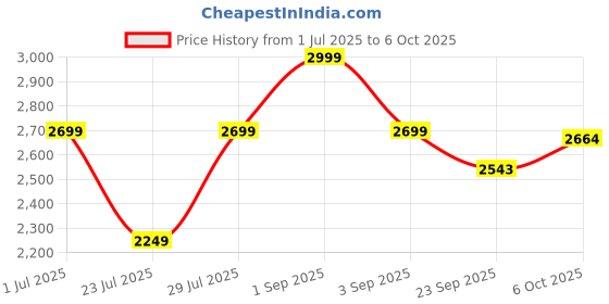myntra.com French Theory Striped Monochrome One Shoulder Basic Jumpsuit french theory Price History Graph from 1 Jul 2025 to 6 Oct 2025