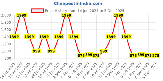 myntra.com French Theory Women Animal Print A-Line Midi Dress french theory Price History Graph from 14 Jun 2025 to 4 Dec 2025