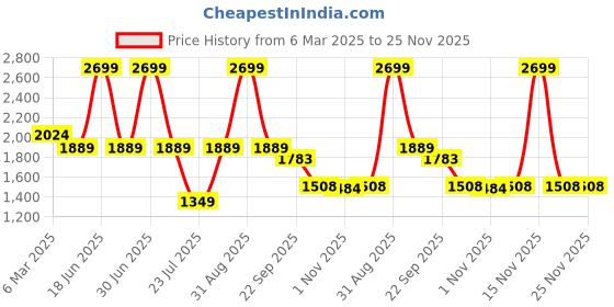 myntra.com French Theory Women Floral Crop Open Front Jacket french theory Price History Graph from 6 Mar 2025 to 25 Nov 2025