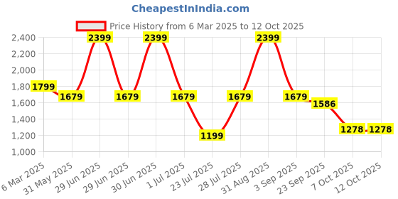myntra.com French Theory Women Geometric Crop Open Front Jacket french theory Price History Graph from 6 Mar 2025 to 11 Oct 2025