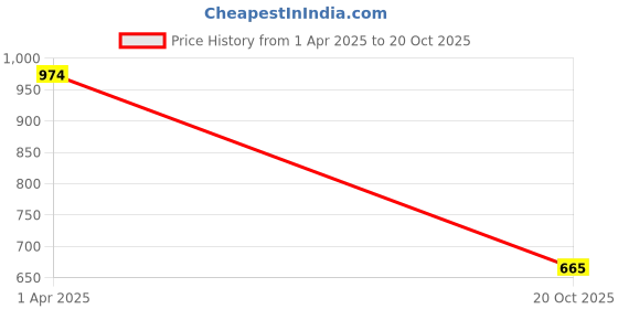 myntra.com French Theory Women Off-Shoulder Crop Top french theory Price History Graph from 1 Apr 2025 to 20 Oct 2025