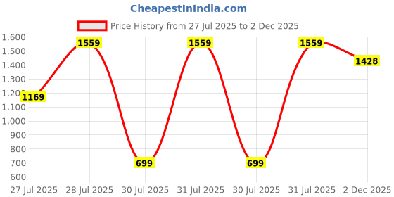 myntra.com French Theory Women One Shoulder A-Line Midi Dress french theory Price History Graph from 27 Jul 2025 to 2 Dec 2025
