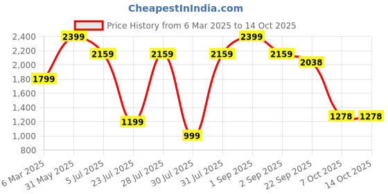 myntra.com French Theory Women Washed Open Front Jacket french theory Price History Graph from 6 Mar 2025 to 14 Oct 2025